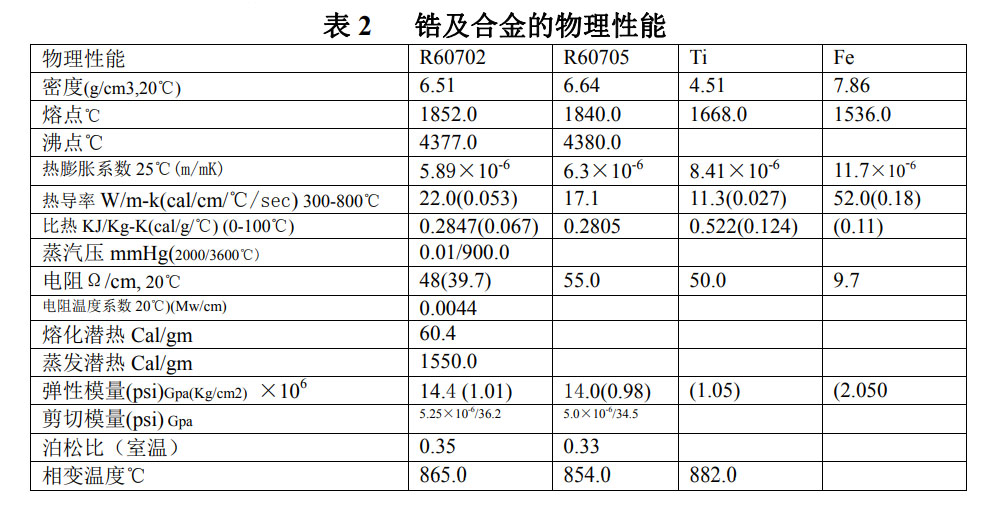 鋯絲鋯棒等鋯材的性能、化學成分、物理性能